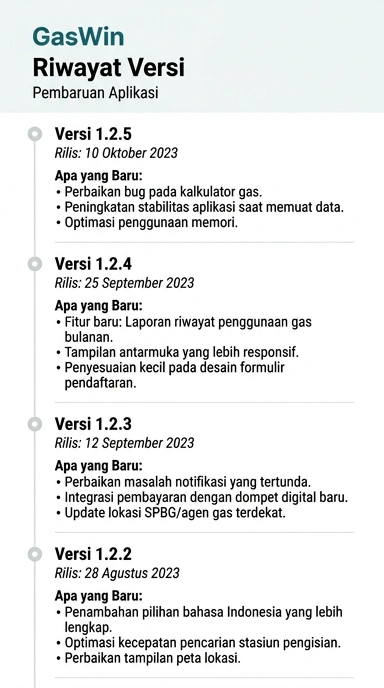 Riwayat Versi gaswin untuk Pengguna Android